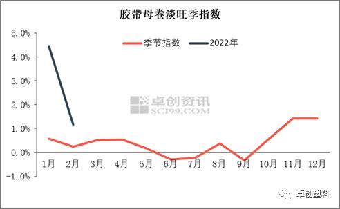 胶带母卷：结合胶带母卷季节性变化特点　浅析近期行情走势