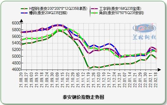 山东型材周盘点（2.18）：价格弱势下跌，需求仍未全面启动，整体成交一般