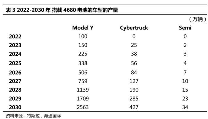 特斯拉(TSLA.US)4680电池拉动的金属需求增量分析