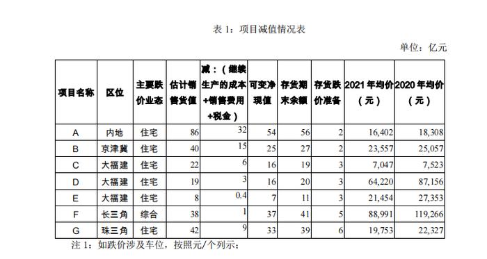 可用资金枯竭，阳光城境外债利息逾期触发交叉违约