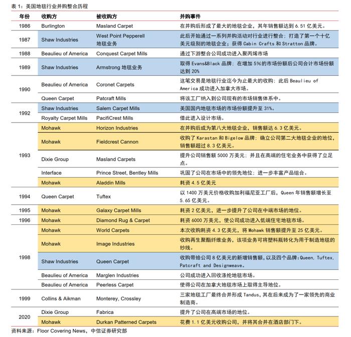 基础材料｜地面材料行业的美国经验