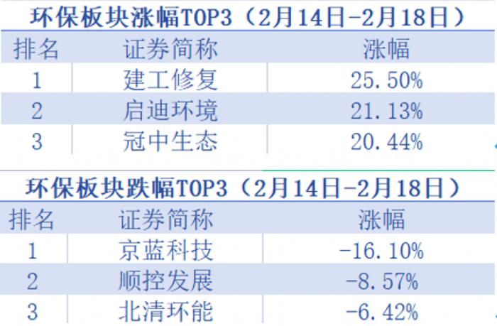 时隔40年土壤修复再迎利好，9只个股涨停，京蓝科技开年涨幅逾60%「环保周评榜」