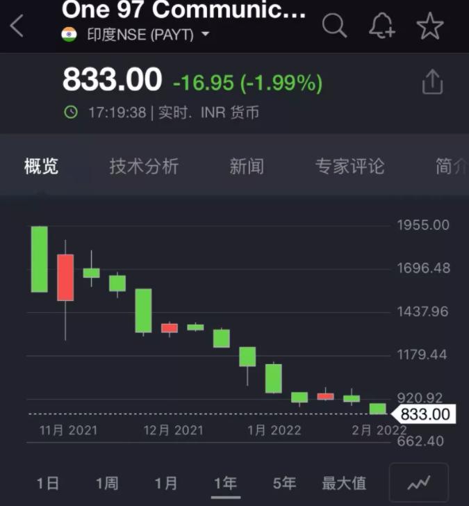 巨亏50%！股神巴菲特押注“印度版支付宝”栽了，另一笔同类投资也很惨，发生了什么?