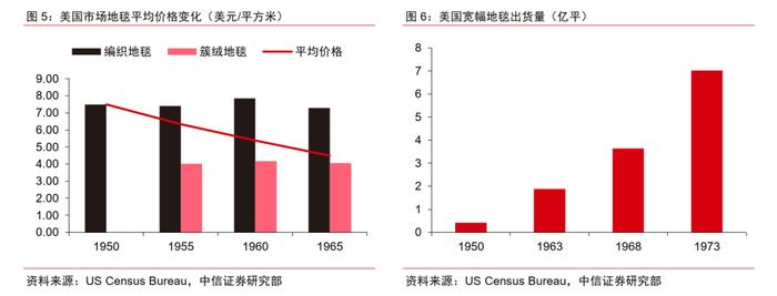 基础材料｜地面材料行业的美国经验