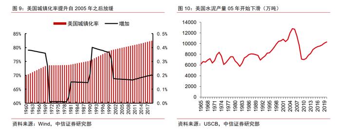 基础材料｜地面材料行业的美国经验