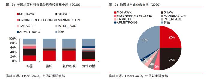 基础材料｜地面材料行业的美国经验