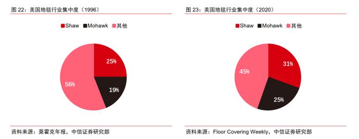 基础材料｜地面材料行业的美国经验