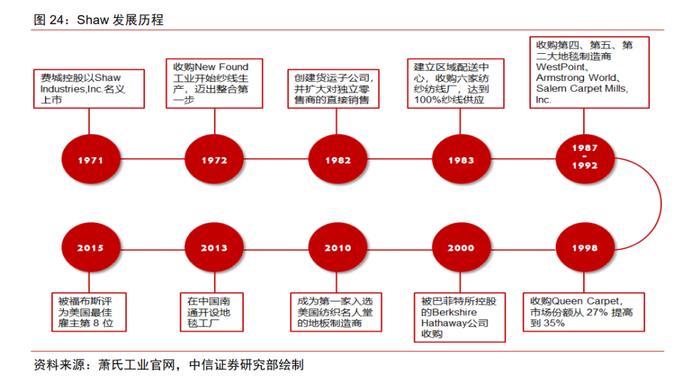 基础材料｜地面材料行业的美国经验