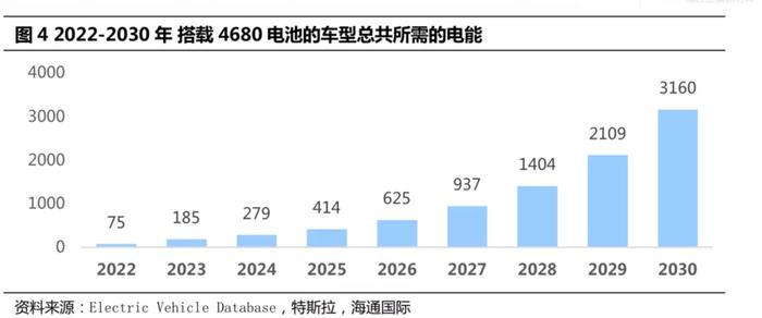 特斯拉(TSLA.US)4680电池拉动的金属需求增量分析