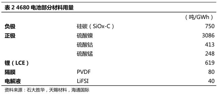 特斯拉(TSLA.US)4680电池拉动的金属需求增量分析