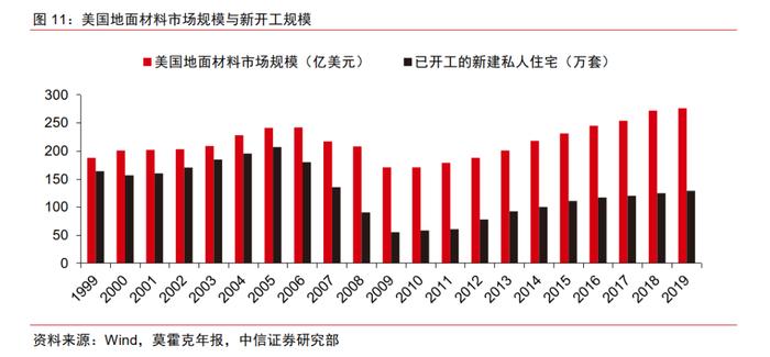 基础材料｜地面材料行业的美国经验