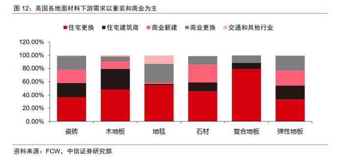 基础材料｜地面材料行业的美国经验