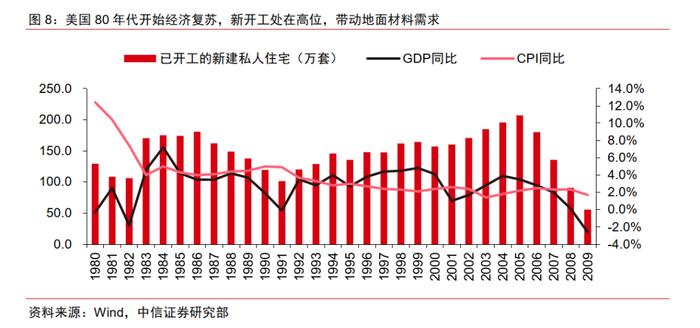 基础材料｜地面材料行业的美国经验