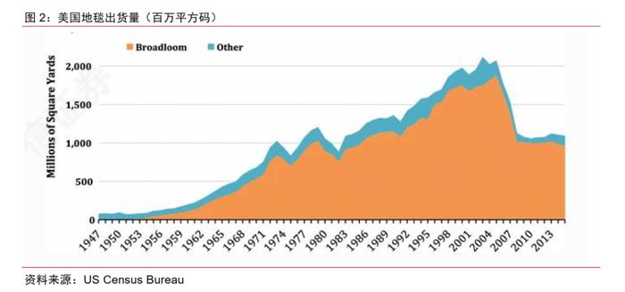 基础材料｜地面材料行业的美国经验