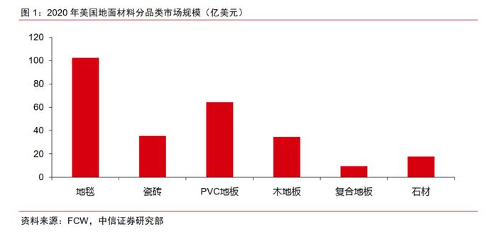 基础材料｜地面材料行业的美国经验