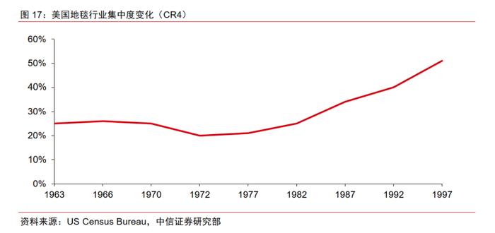 基础材料｜地面材料行业的美国经验