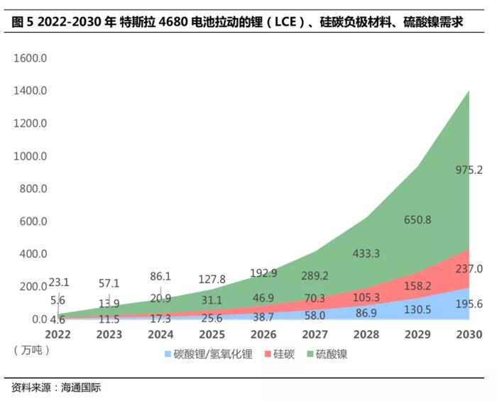 特斯拉(TSLA.US)4680电池拉动的金属需求增量分析