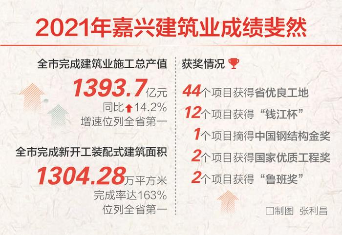 2021年嘉兴市建筑业施工总产值增速位列全省第一