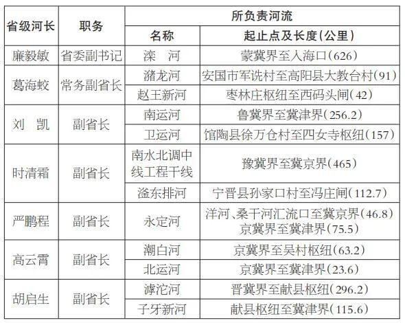 最新！河北省省级总河湖长和省级河长、湖长名单公布