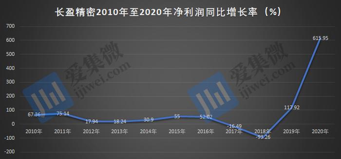 细数那些业绩“暴雷”的手机概念股：预亏近7亿，长盈精密转型新业务能否扭转颓势？