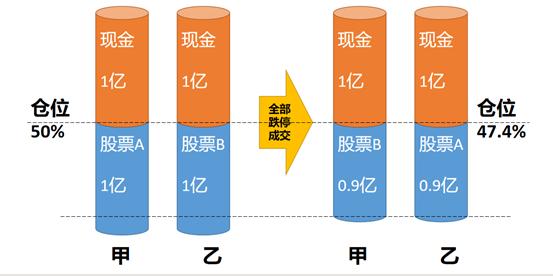 股票整体下跌时，你亏的钱去哪儿了？