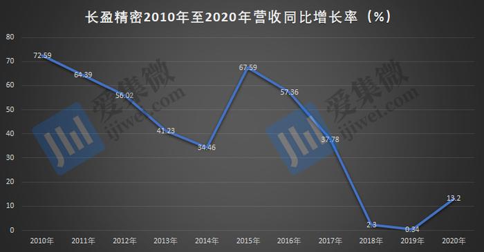 细数那些业绩“暴雷”的手机概念股：预亏近7亿，长盈精密转型新业务能否扭转颓势？