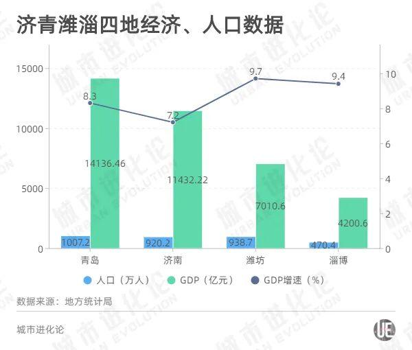 山东这四座城市太强了，GDP占了全省44%，人口占比接近1/3