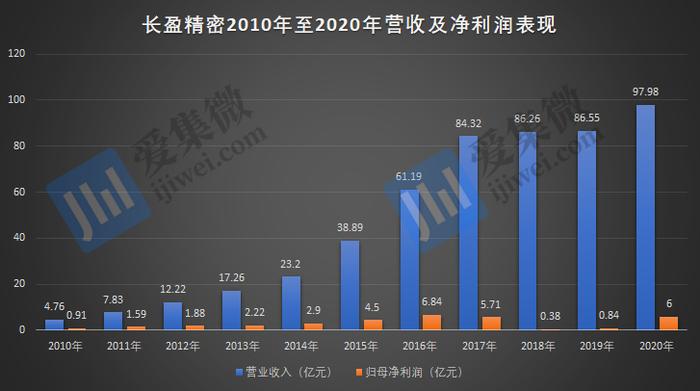 细数那些业绩“暴雷”的手机概念股：预亏近7亿，长盈精密转型新业务能否扭转颓势？