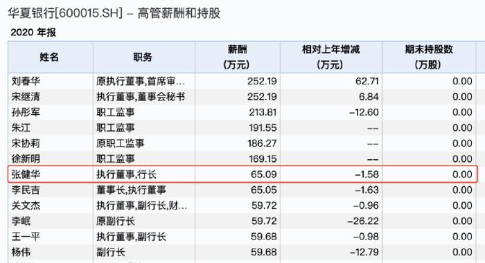 突发：年薪65w的华夏银行行长辞职，或入职清华五道口