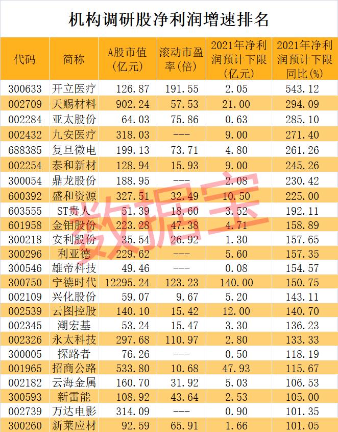 机构去哪了，建材龙头迎密集调研，250家机构盯上汽车电子龙头，业绩高增长名单在这