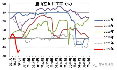 钢铁重镇唐山高炉开工率历史最低：2月18日是36.5%，约为去年同期的一半