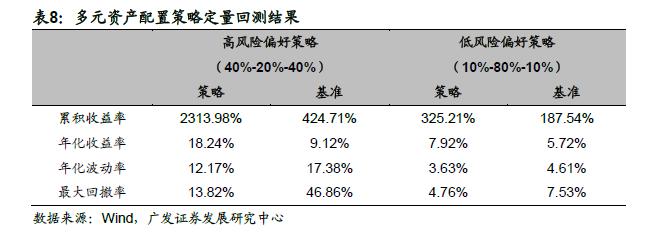 广发金工 | 宏观因子到资产价格传导路径的定量研究：量化资产配置研究之二十一