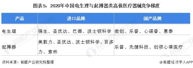 一文带你看2022年中国电生理与起搏器类高值医疗器械市场规模及竞争格局 国产化程度较低【组图】