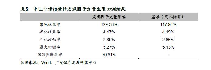 广发金工 | 宏观因子到资产价格传导路径的定量研究：量化资产配置研究之二十一