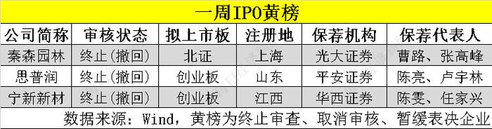 每经IPO周报第49期|周过会率90%，秦森园林主动撤回背后有玄机  本周“打新”市场标的质量如何？