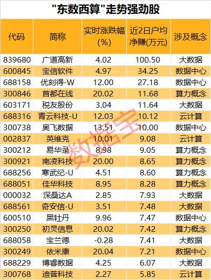 6万亿板块起飞，“东数西算”股民最高赚超10万。机构最新持仓曝光，QFII新进持有两家中药股，这家业绩暴涨化工股成社保基金新宠