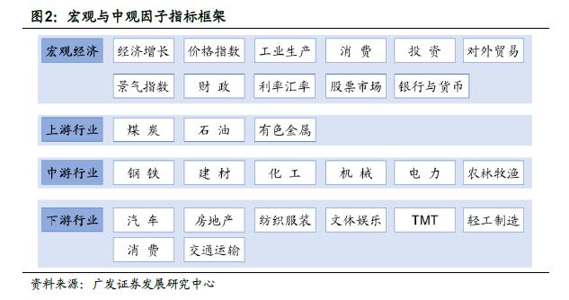 广发金工 | 宏观因子到资产价格传导路径的定量研究：量化资产配置研究之二十一