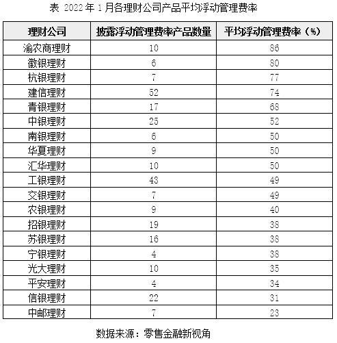 理财子公司超8成产品收取浮动管理费 费率100%的产品能不能买？