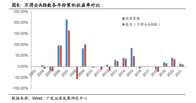 广发金工 | 宏观因子到资产价格传导路径的定量研究：量化资产配置研究之二十一