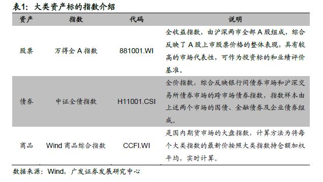 广发金工 | 宏观因子到资产价格传导路径的定量研究：量化资产配置研究之二十一