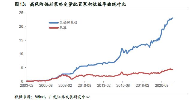 广发金工 | 宏观因子到资产价格传导路径的定量研究：量化资产配置研究之二十一