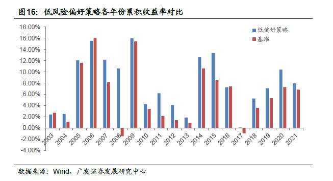 广发金工 | 宏观因子到资产价格传导路径的定量研究：量化资产配置研究之二十一