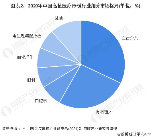 一文带你看2022年中国电生理与起搏器类高值医疗器械市场规模及竞争格局 国产化程度较低【组图】