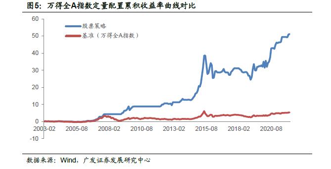 广发金工 | 宏观因子到资产价格传导路径的定量研究：量化资产配置研究之二十一