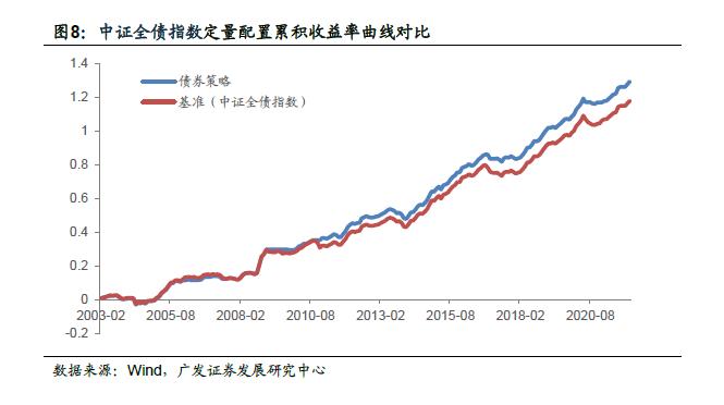 广发金工 | 宏观因子到资产价格传导路径的定量研究：量化资产配置研究之二十一