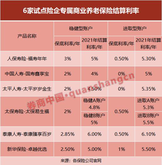 专属商业养老保险收益首度披露！远高于保底利率，有的超过6%！来看6家公司产品对比