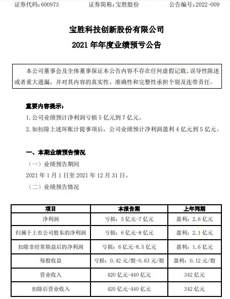 宝胜股份2021年预计亏损6亿-8亿同比由盈转亏 出现商业承兑汇票逾期未兑付情况