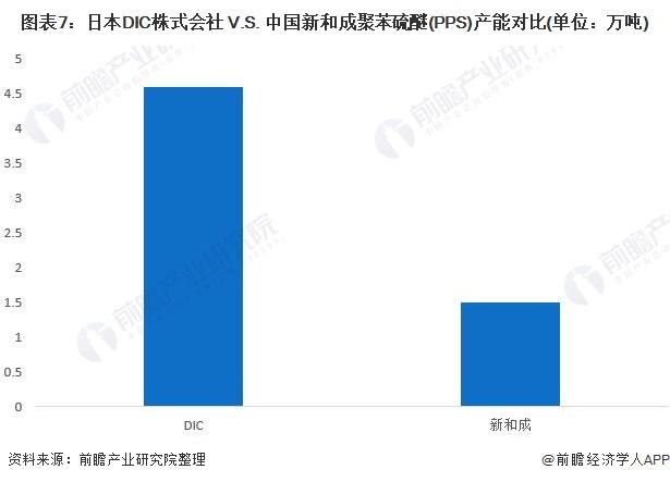 干货！2022年中日聚苯硫醚(PPS)行业龙头企业对比——日本DIC VS 中国新和成