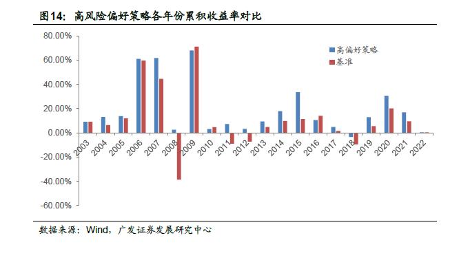 广发金工 | 宏观因子到资产价格传导路径的定量研究：量化资产配置研究之二十一