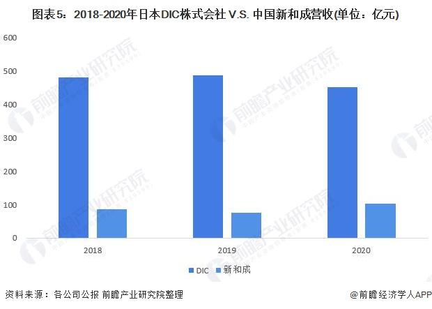 干货！2022年中日聚苯硫醚(PPS)行业龙头企业对比——日本DIC VS 中国新和成